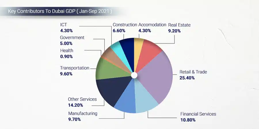 Key Contributors to dubai GDP