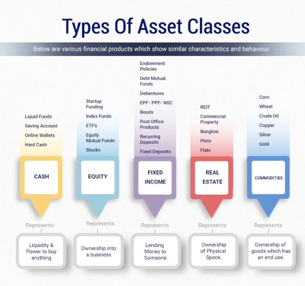 Types Of Asset Classes