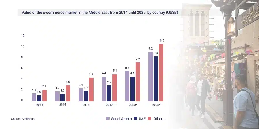 Value of Ecommerce Market in the Middle Eastern Countries