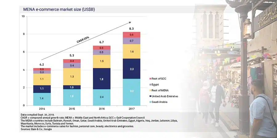 MENA E-commerce Market Size for earning in Dubai online in 2024