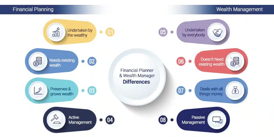 Differences Between A Private Wealth Manager And A Financial Planner ​
