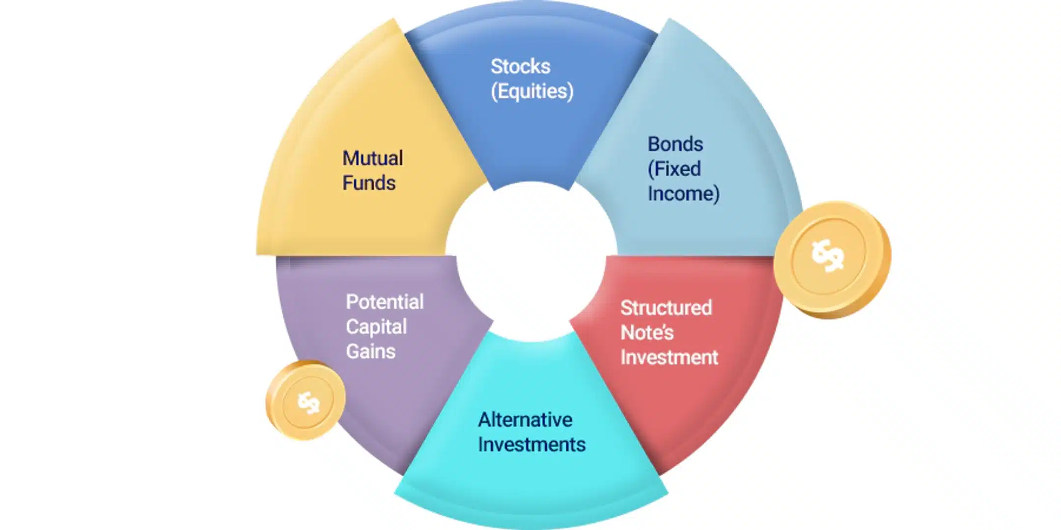 Diversification Wheel