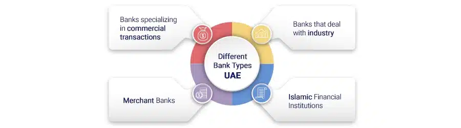 Different type of bank in U.A.E