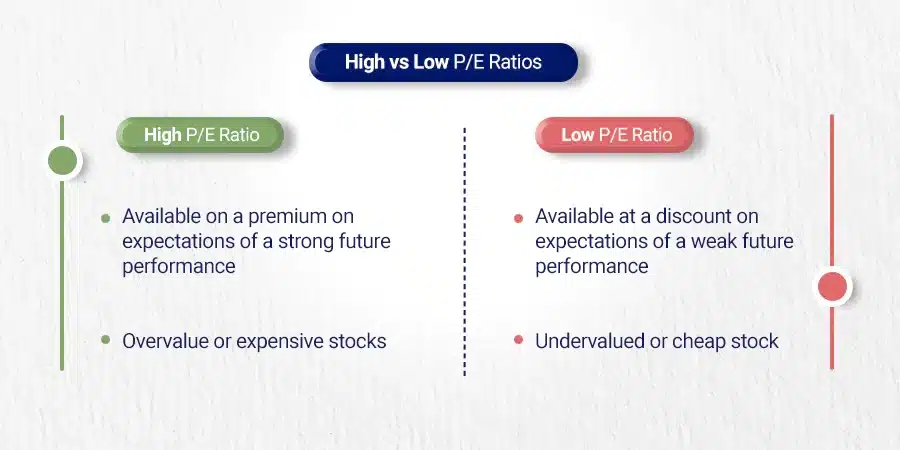 High vs Low P_E Ratios - What They Mean