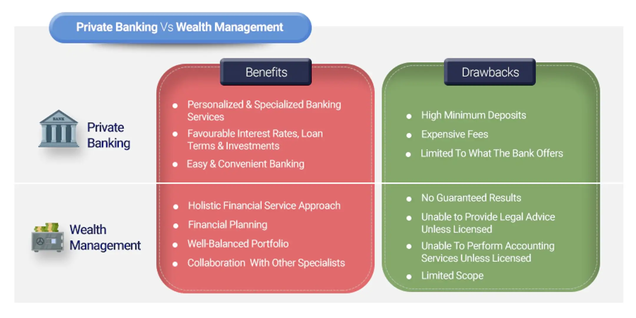 Comparing Wealth Management with Private Banking