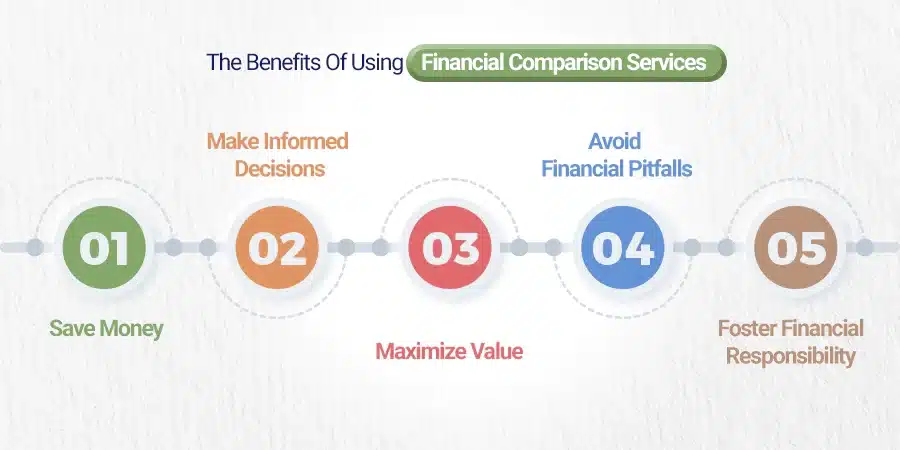 Making Use Of Financial Comparison Services