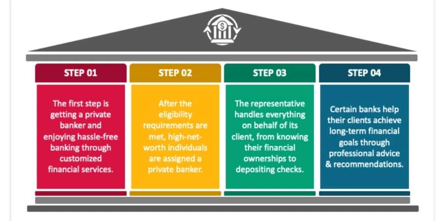 Private banking vs wealth management - Steps involved in private banking