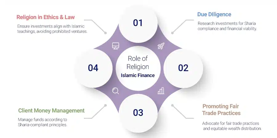 Role of Religion in Islamic Finance and is wealth management haram