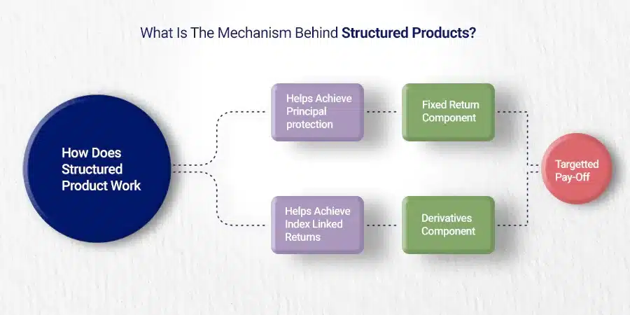 How Do Structured Products Work?​