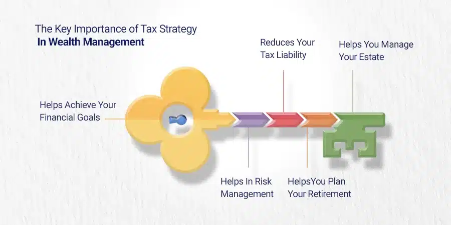 Importance of Tax Strategy in Wealth Management