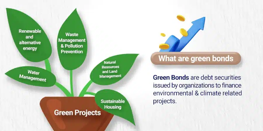 What are Green Bonds