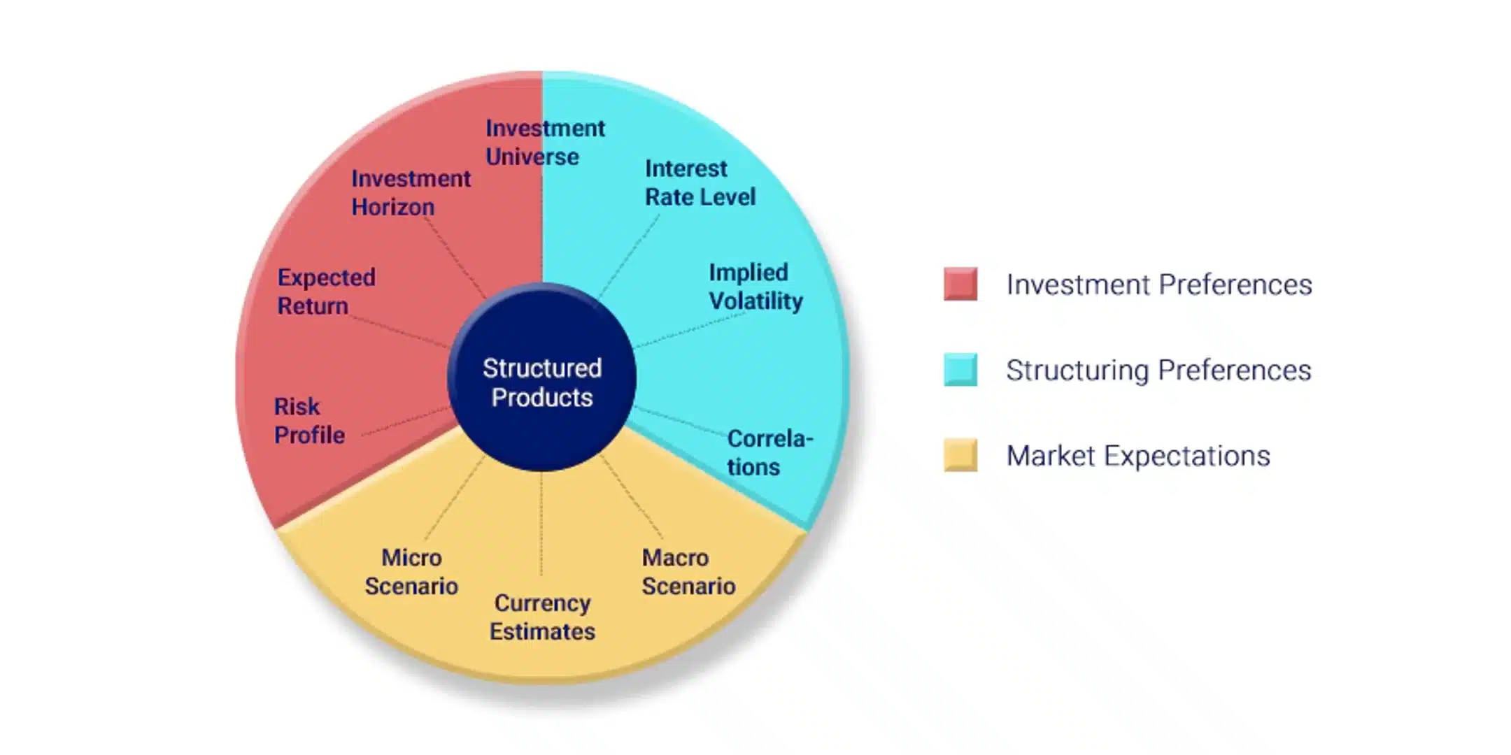 Components of Structured Notes