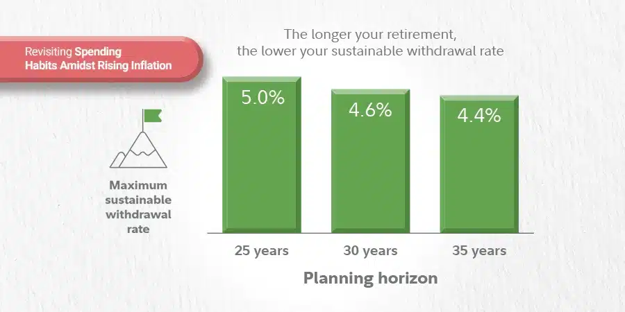 what inflation rate should I use for retirement planning