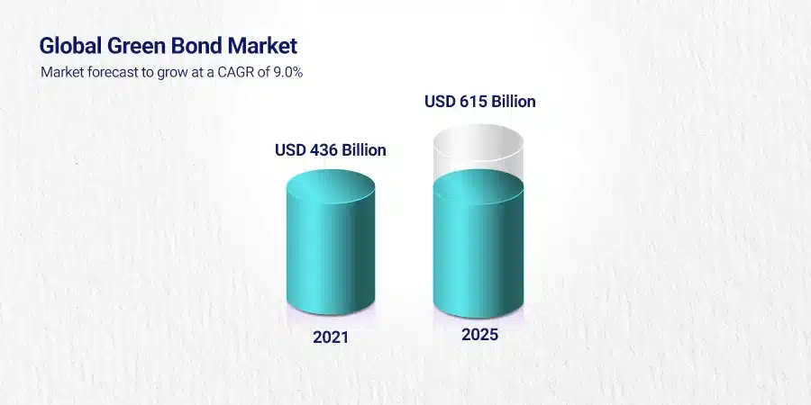 The growth of the green bond market