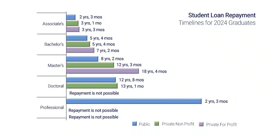 How long do I have to pay back my student debt