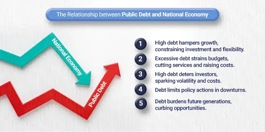 The Relationship between Public Debt and National Economy