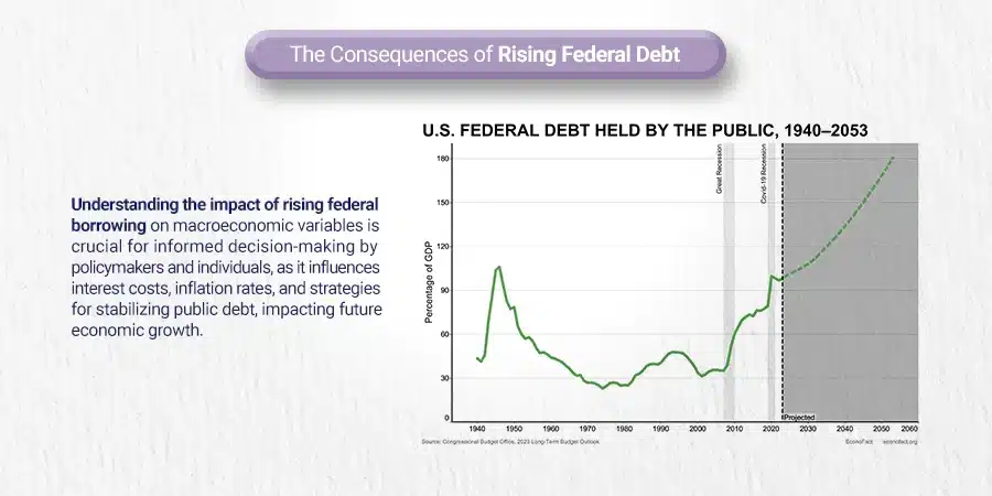 The Consequences of Rising Federal Debt