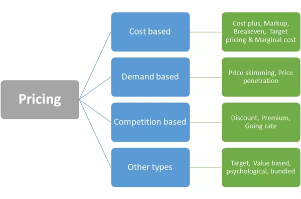 Advanced Pricing Techniques for Structured Products