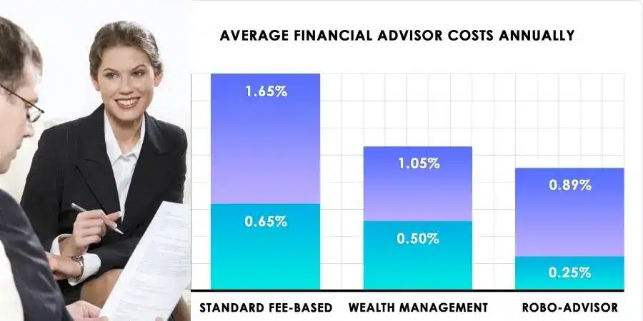 Average Costs For Different Types Of Financial Advisors