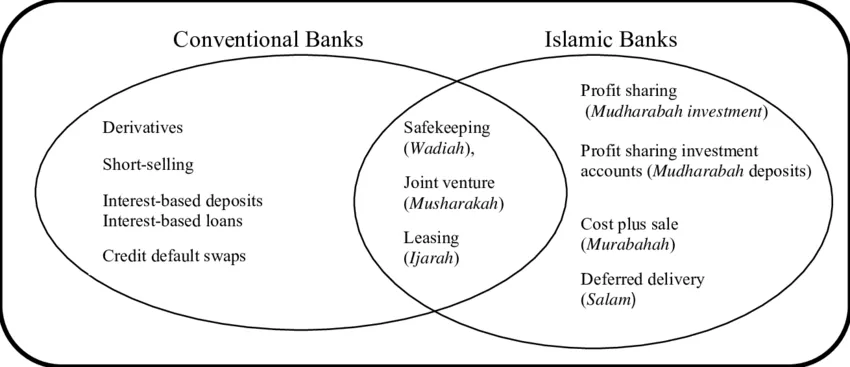 Investment Banks and Islamic Finance