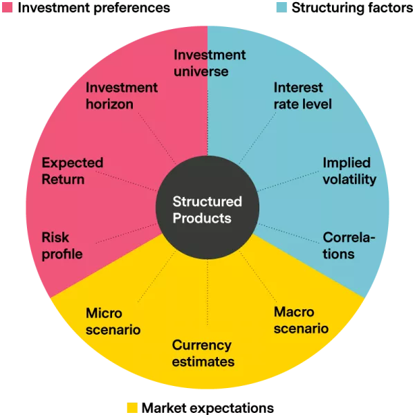 Pricing Structured Products in Different Financial Markets