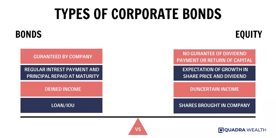 Types of Corporate Bonds
