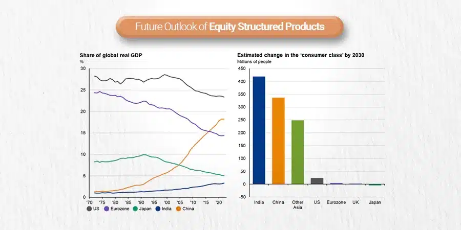 Future of Equity Structured Products