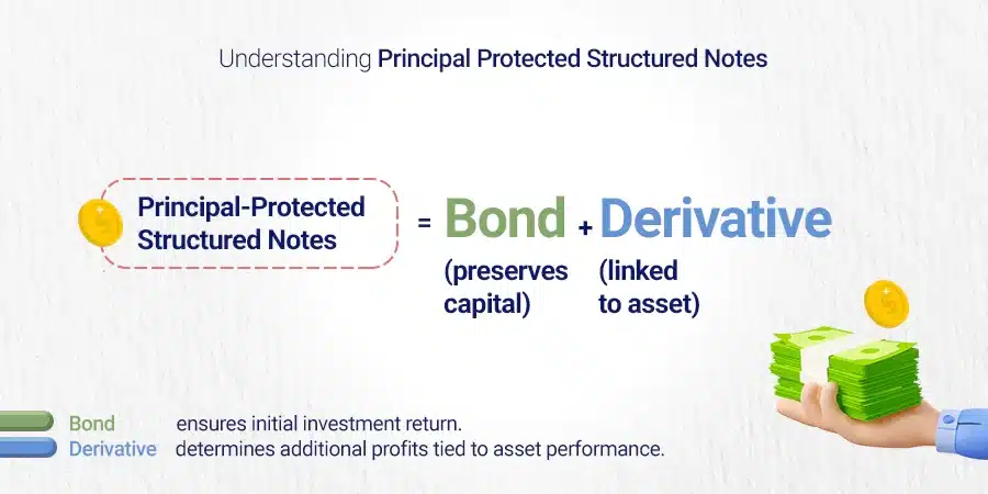 Understanding Principal Protected Structured Notes