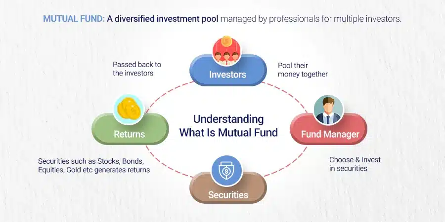 What is a Mutual Fund