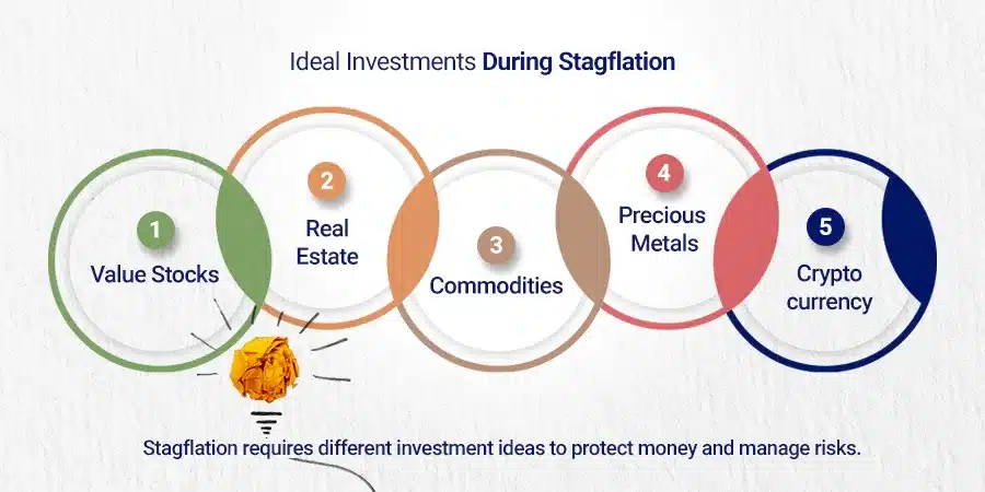 Ideal Investments During Stagflation