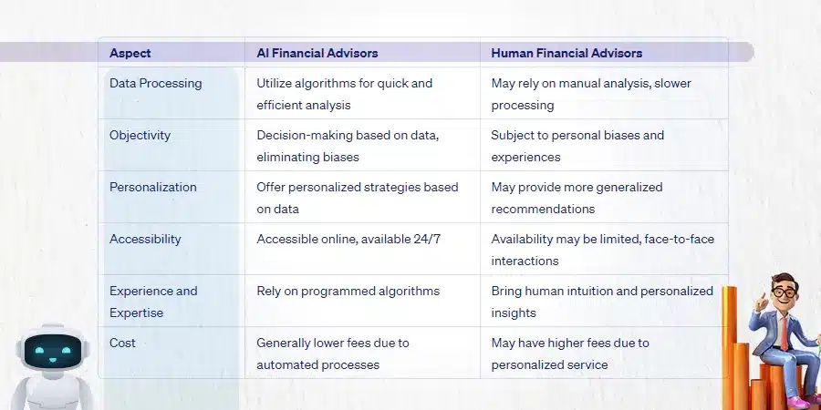 Comparing AI Financial Advisors and Human Financial Advisors