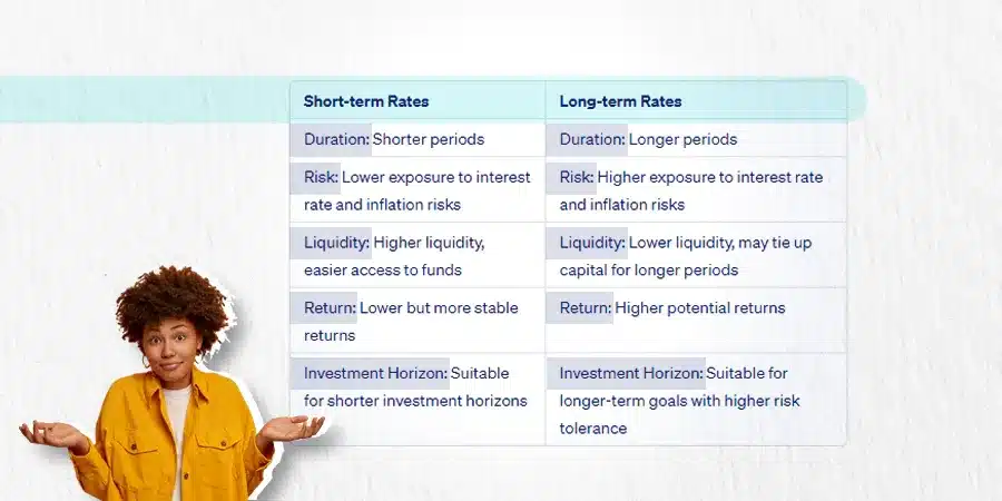 Which is better, Short term or Long term rates during inflation