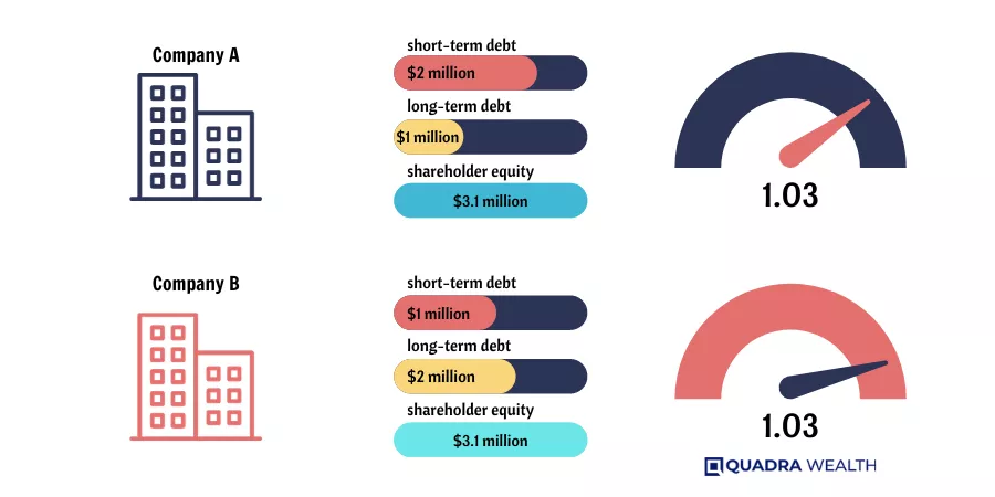 Debt-to-Equity Ratio in Different Industries