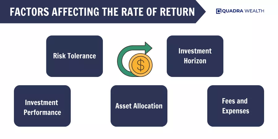 Factors Affecting the Rate of Return