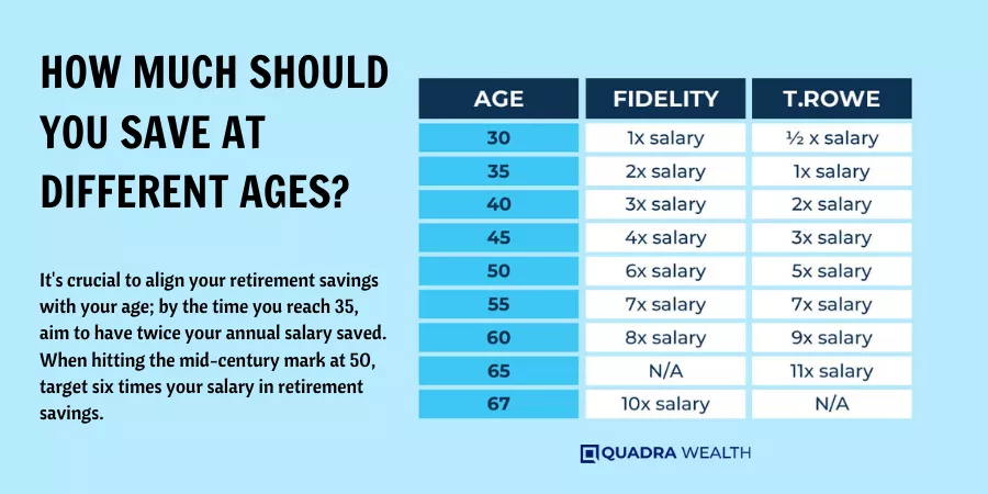 How Much Should You Save at Different Ages