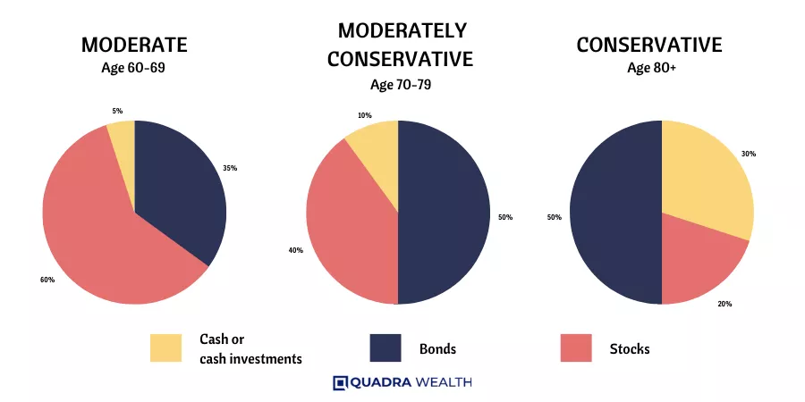 How to Structure Your Retirement Portfolio