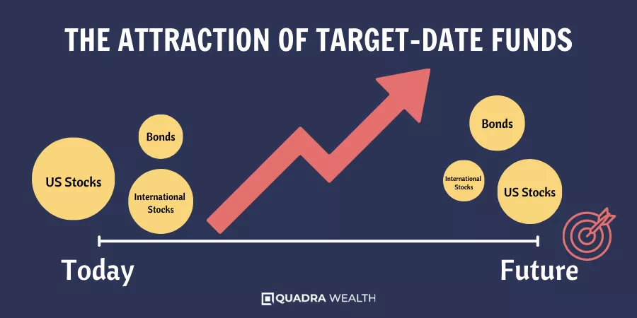 The Attraction of Target-Date Funds