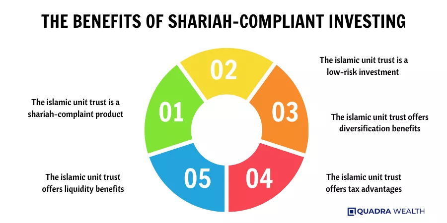 What is Shariah compliant investment? The Islamic way to wealth