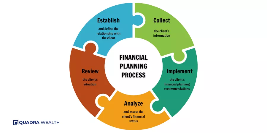 The Process of Financial Planning