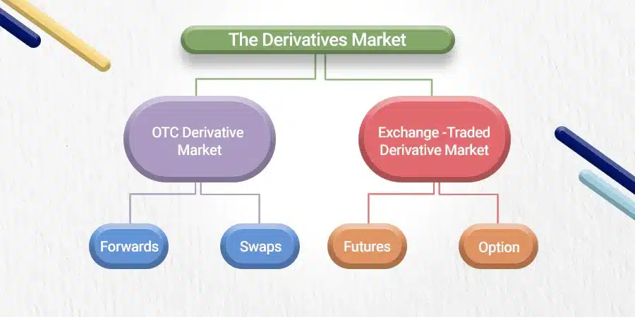 What is the Derivatives Market in the Financial Derivatives