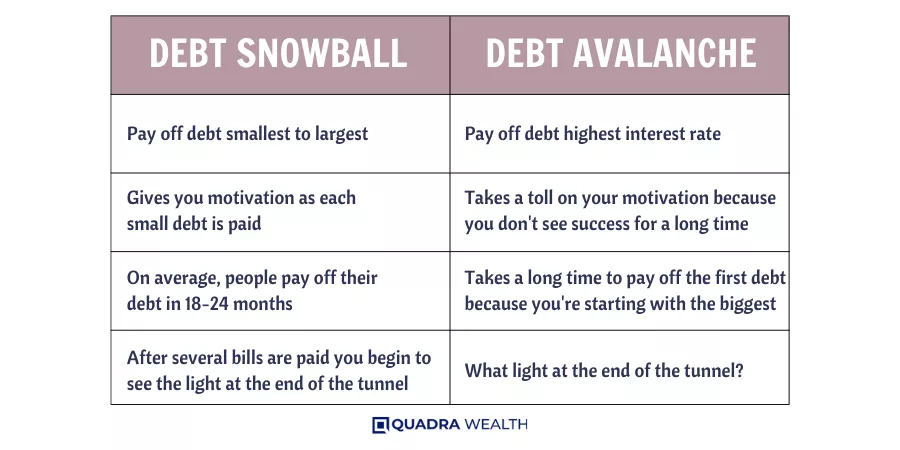 Comparison of Debt Snowball and Debt Avalanche