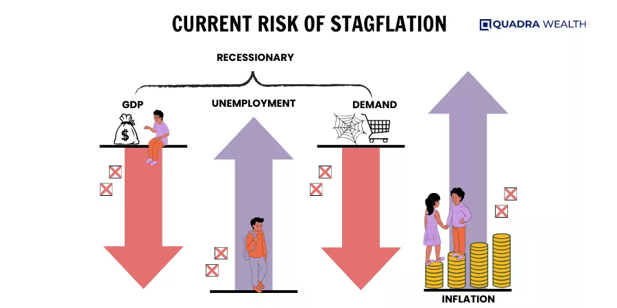 Current Risk of Stagflation