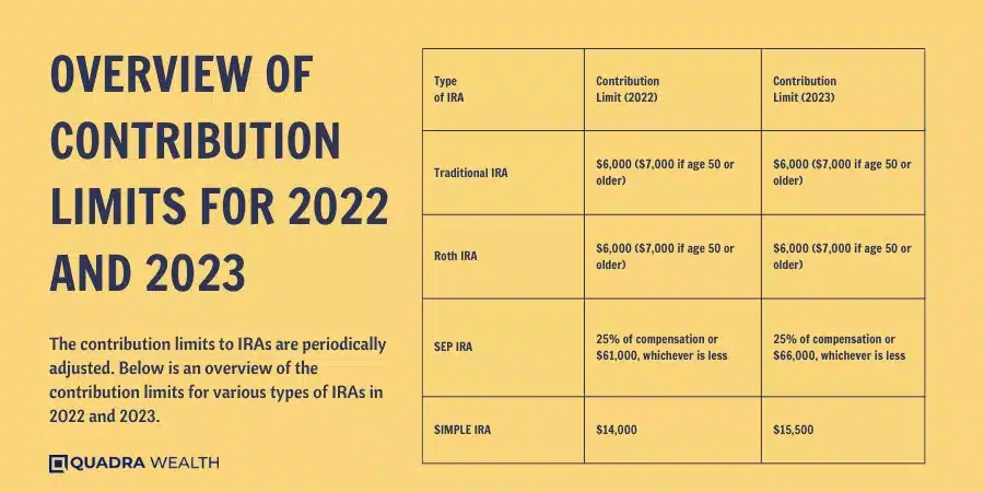 Overview of Contribution Limits for 2022 and 2023