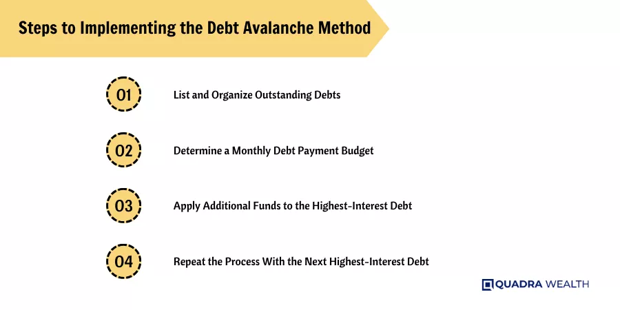 Steps to Implementing the Debt Avalanche Method