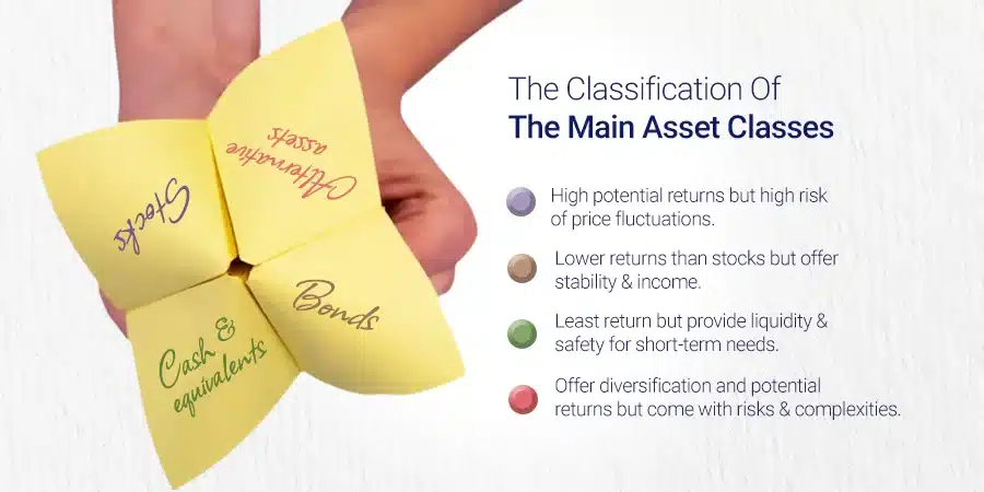 asset allocation for moderate-risk investorsHere's a breakdown of the main asset classes