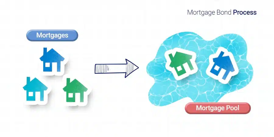 How Do Mortgage Bonds Work