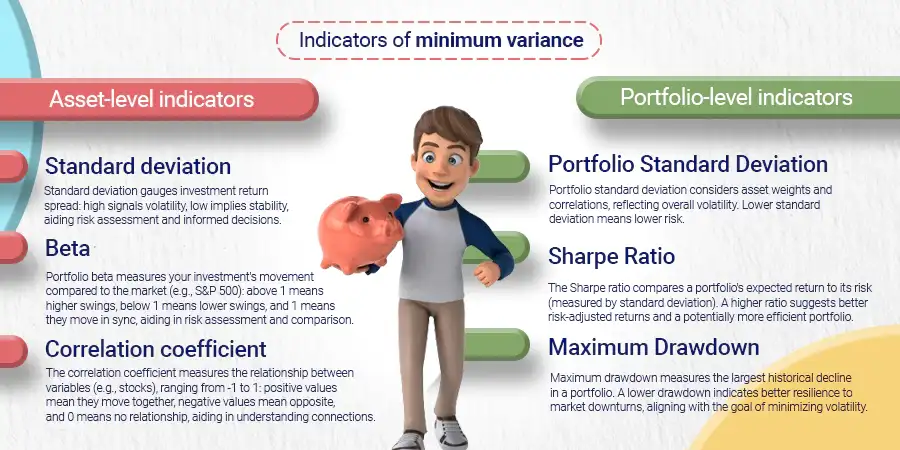 Indicators of minimum variance Infographic Portfolio-level indicators
