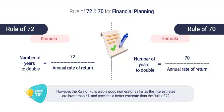 Rule of 72 and 70 for Financial Planning