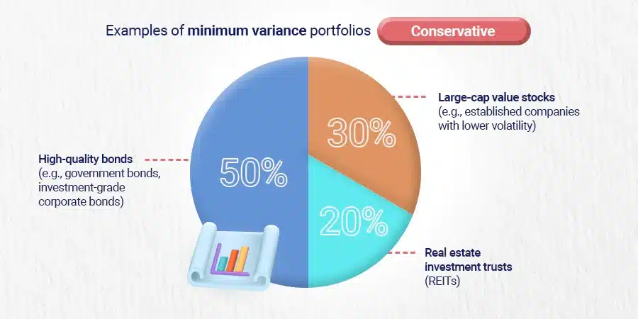Some examples of minimum variance portfolios Conservative