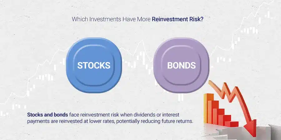 Which Investments Have More Reinvestment Risk